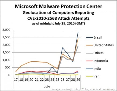 lnk-stuxnet-attacks-chart-2