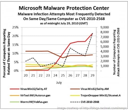 lnk-stuxnet-attacks-chart