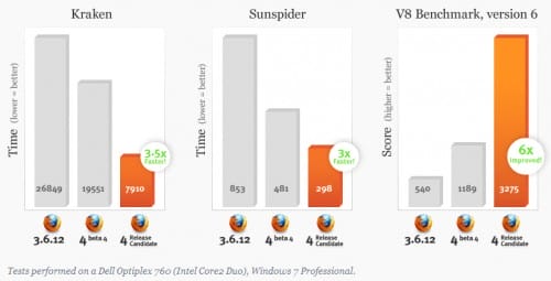 Firefox 4 Performance Graph