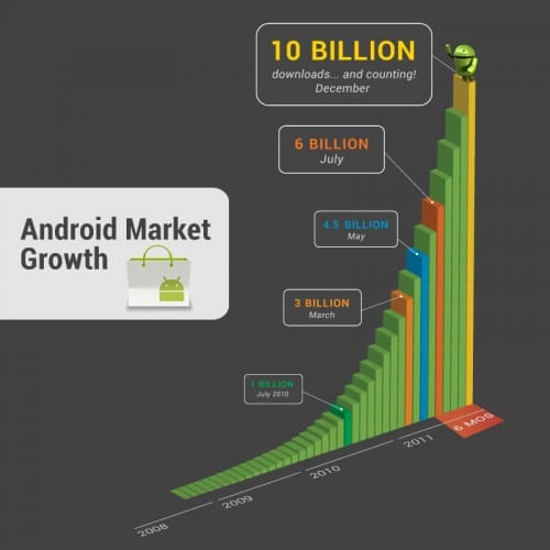 android-market-growth-graph-by-google