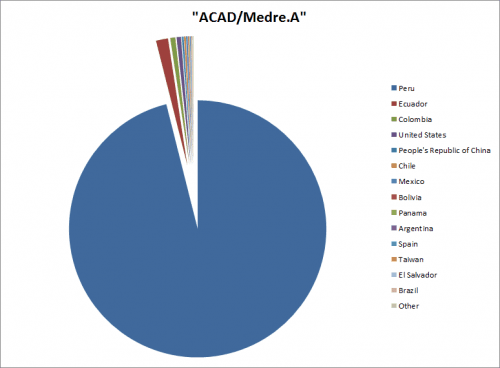 ACAD-Medre.A-Pie-Chart