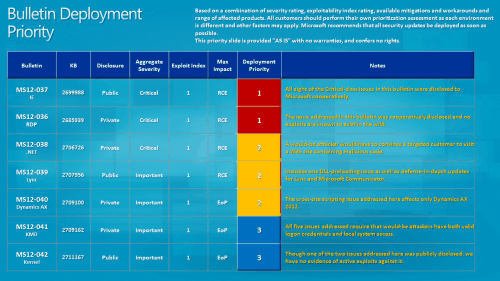 Bulletin Deployment Priorities