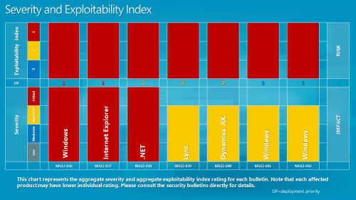 Severity and Exploitability Index