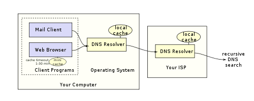 DNS_in_the_real_world