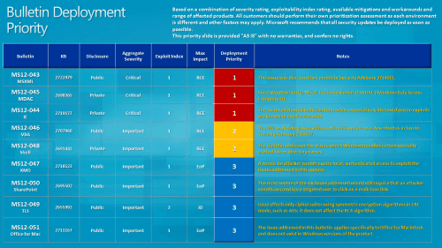 July 2012 Patch Tuesday DP