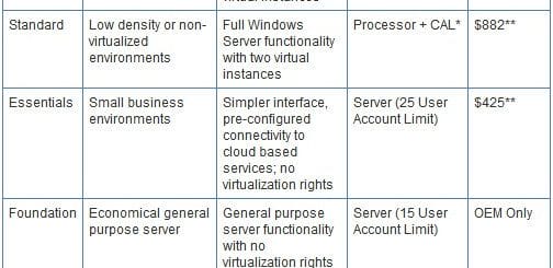Windows Server 2012 Editions