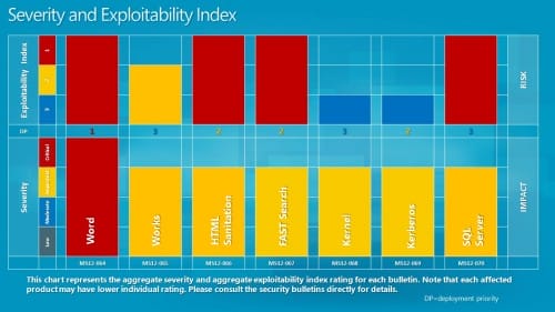 microsoft-severity-rating-october-2012