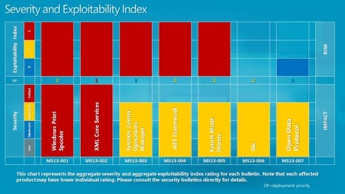 Severity Index: January 2013